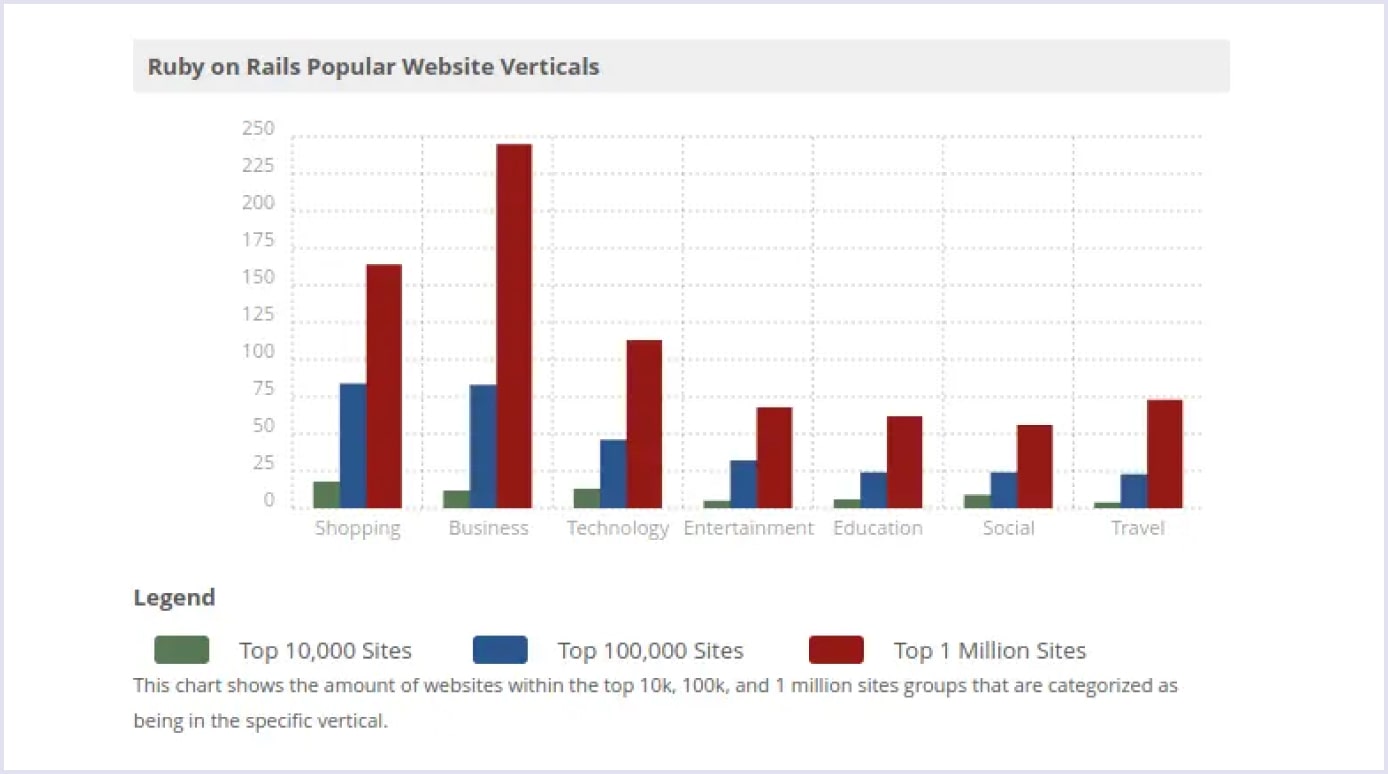 Industries with the biggest amount of RoR websites | Codica