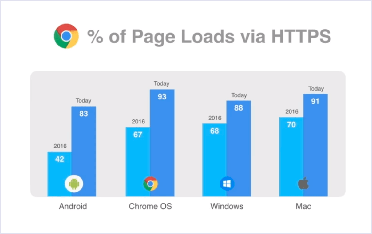 Moving to HTTPS - over 80% of the top 100 sites are on HTTPS | Codica