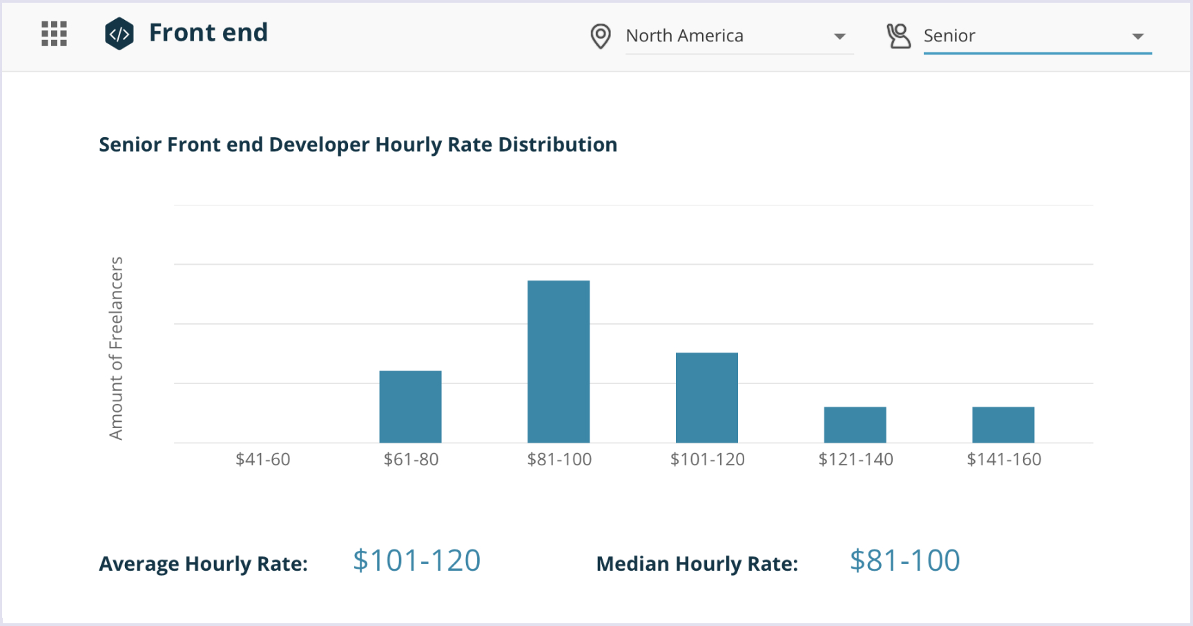 Senior front end developer hourly rate distribution in North America