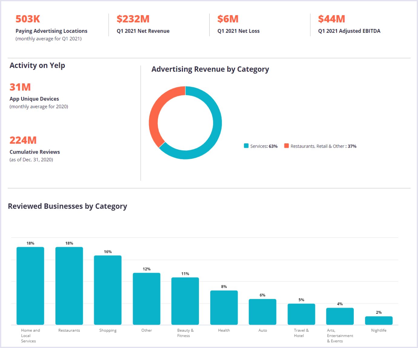 Key findings from Yelp's business directory website