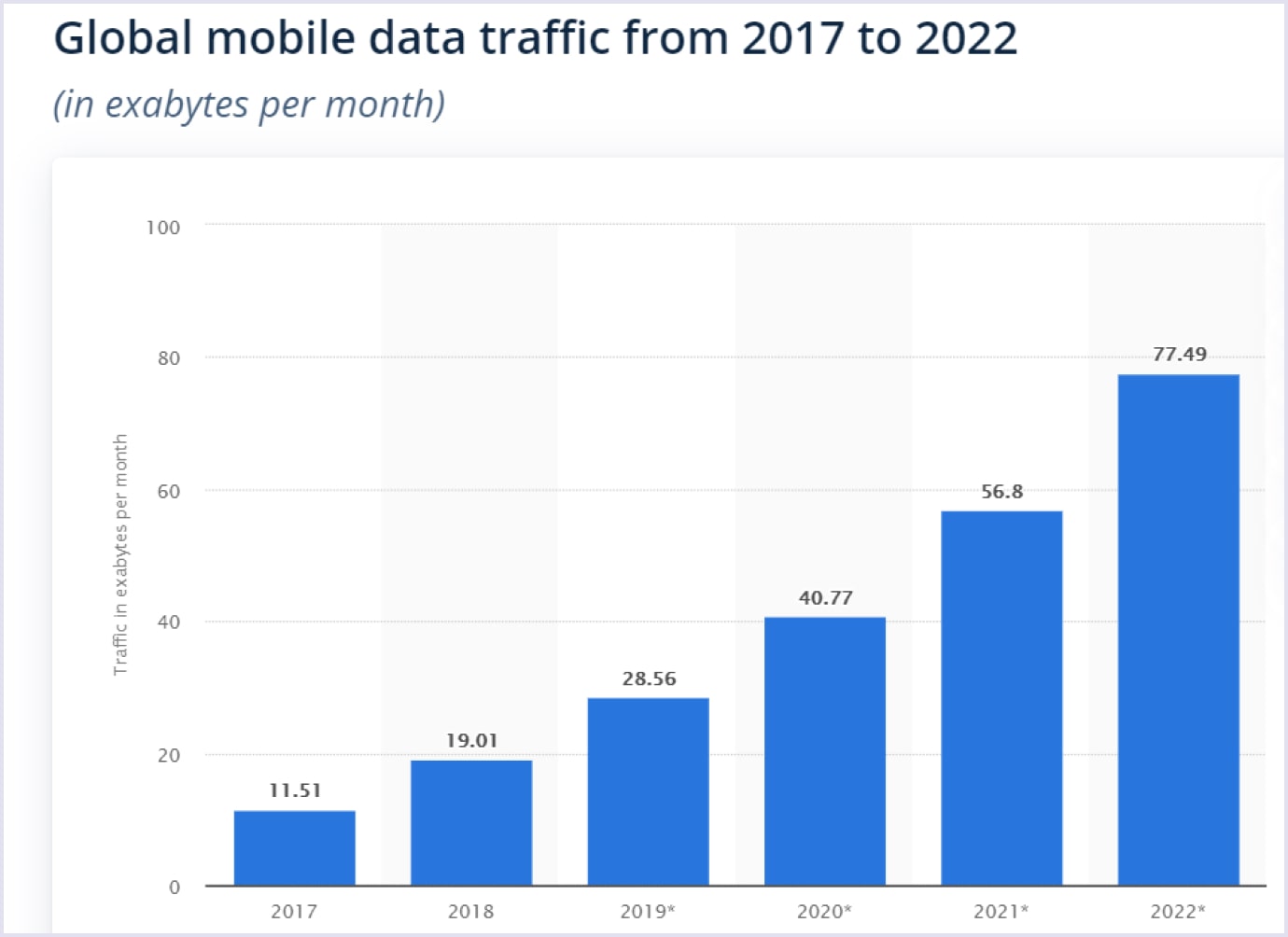 Global mobile data traffic from 2017 to 2022