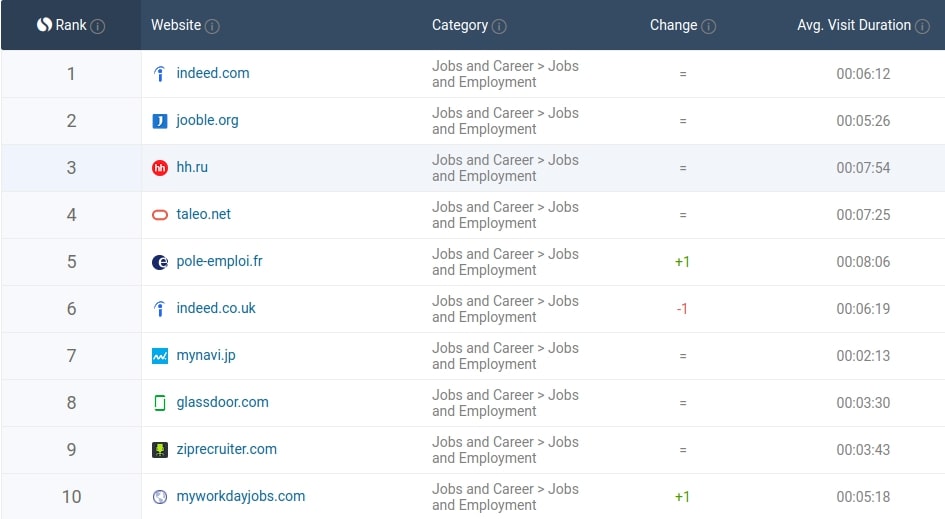  SimilarWeb Top Jobs And Employment Ranking 2019