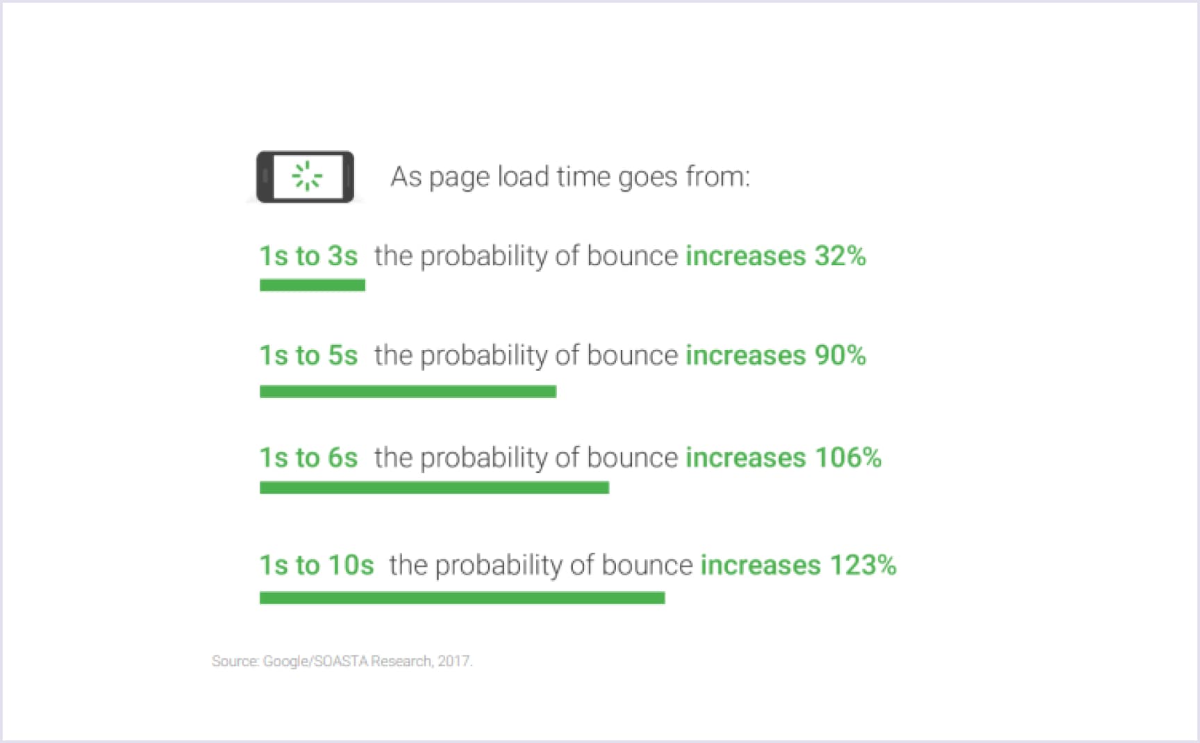 The decrease in the number of page views with each second delay