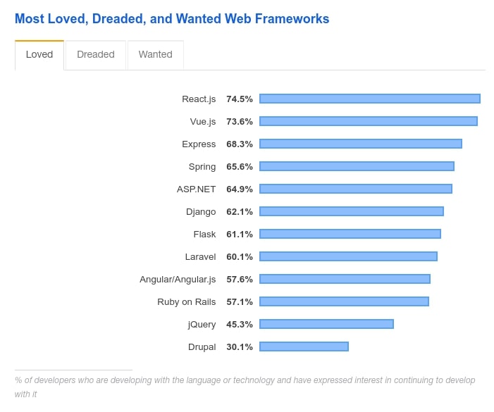 Most wanted frameworks by StackOverflow