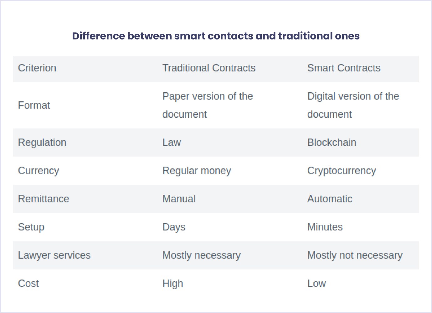 Difference between smart contacts and traditional ones