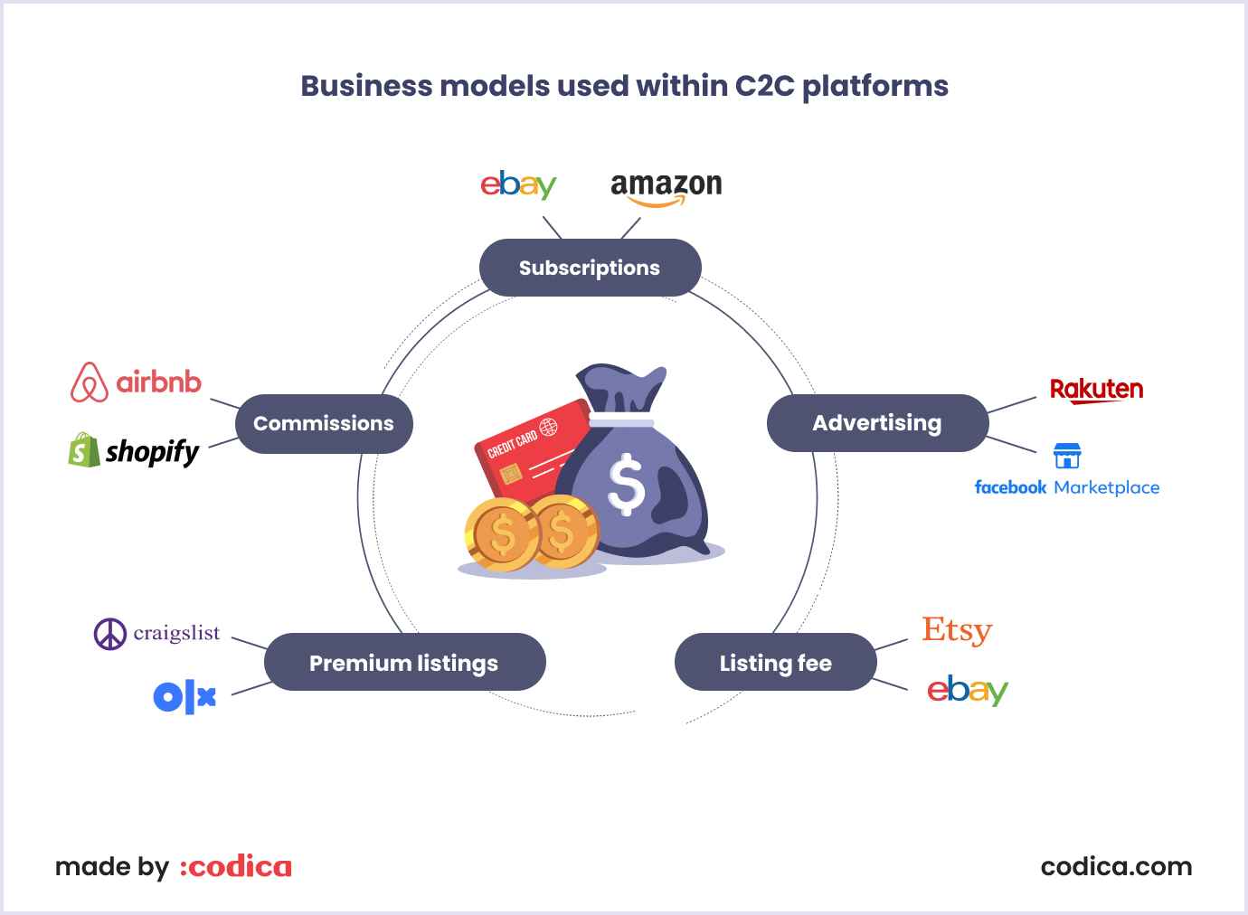 open c2c api