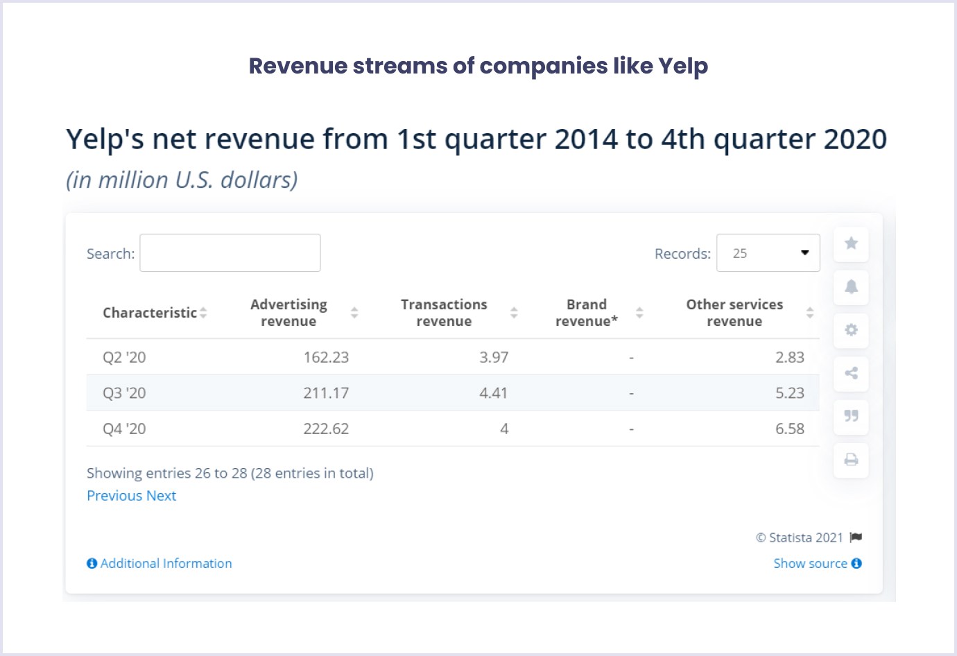 Revenue models companies like Yelp use