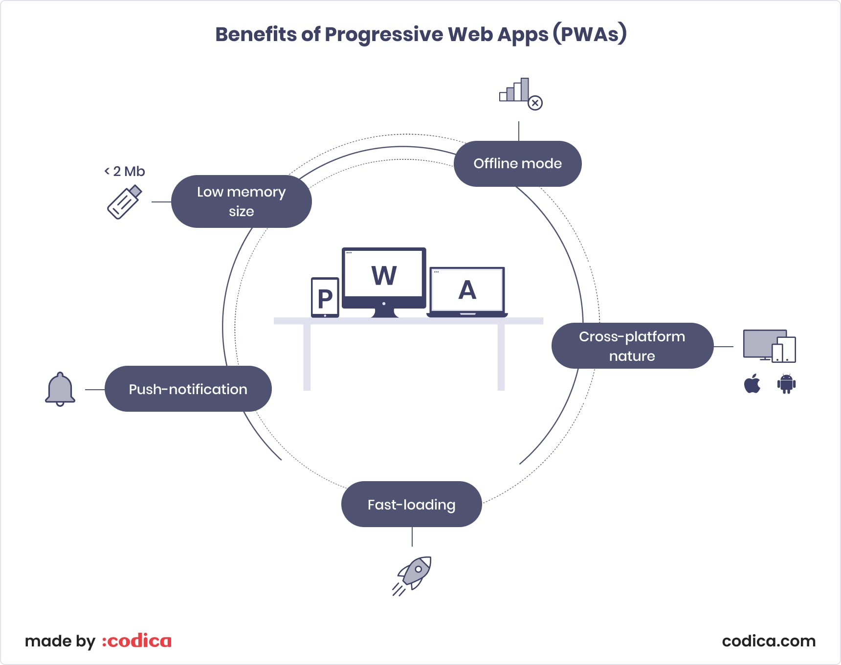 Benefits of PWA