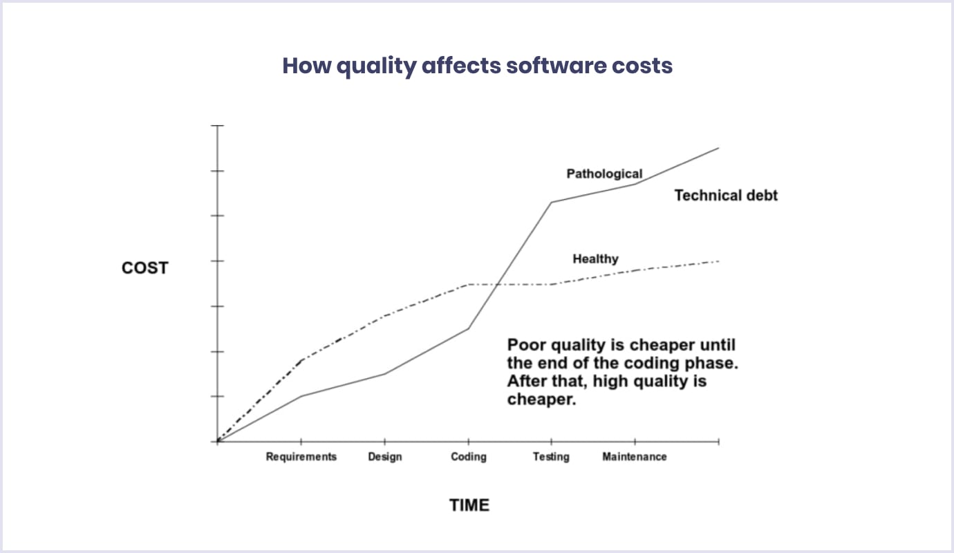 How quality affects software costs