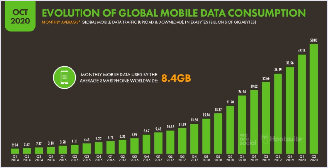 Mobile data consumption between Q1 2014 and Q2 2020