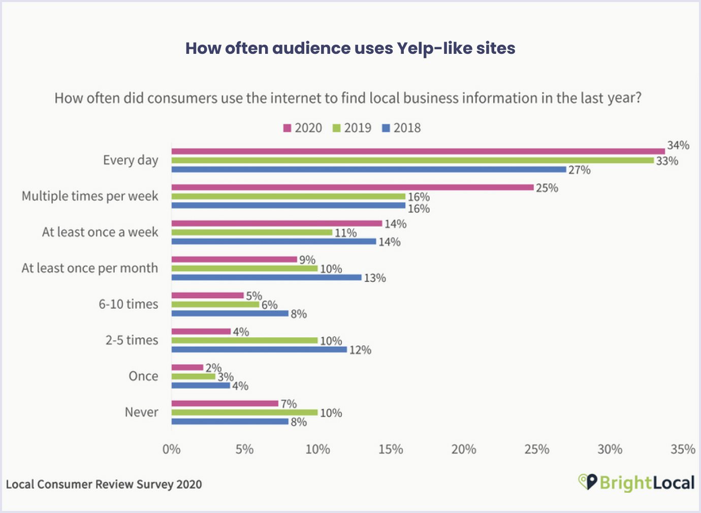 How many times have customers searched for Yelp-like sites in the last year