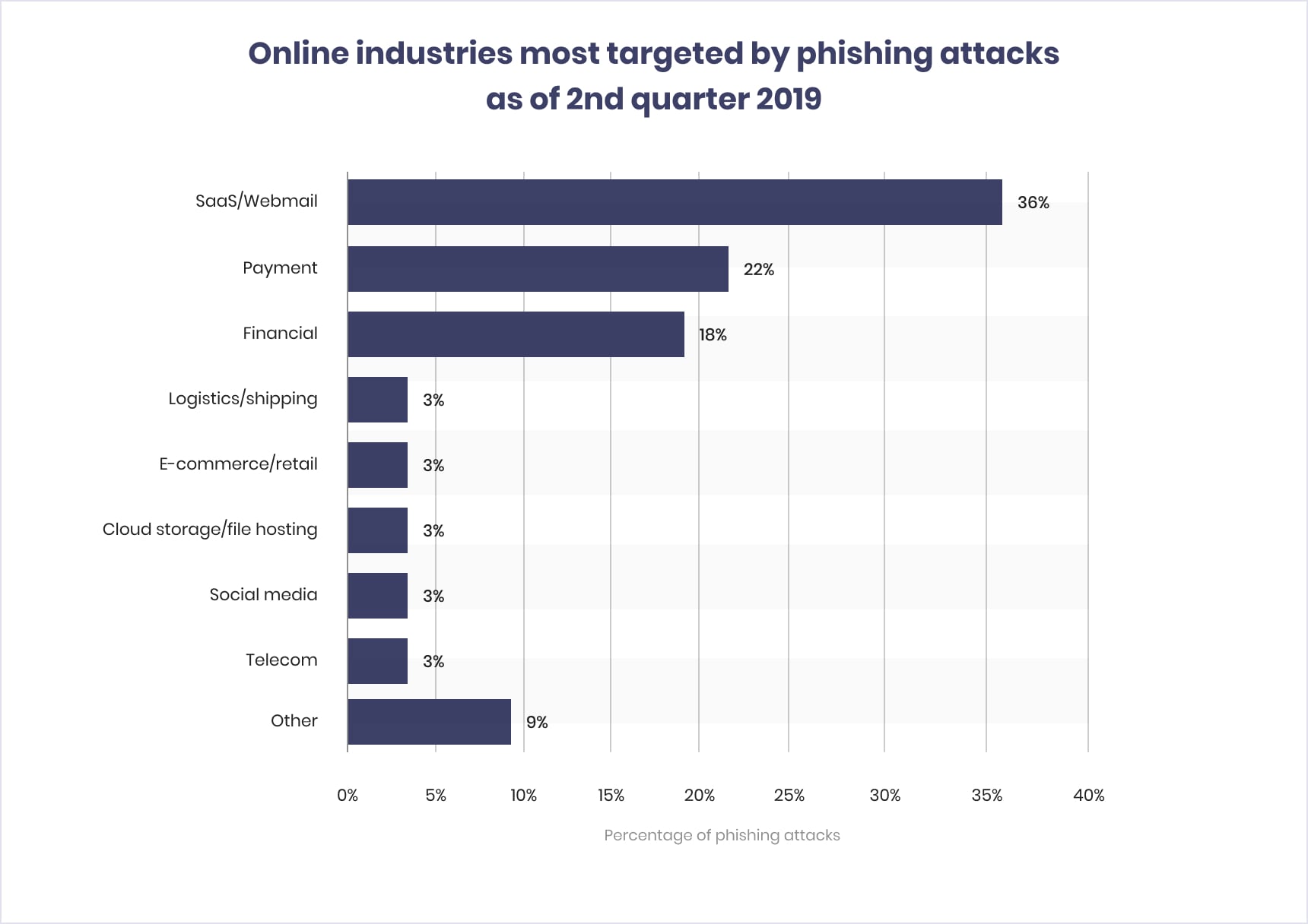 Online industries most targeted by phishing attacks