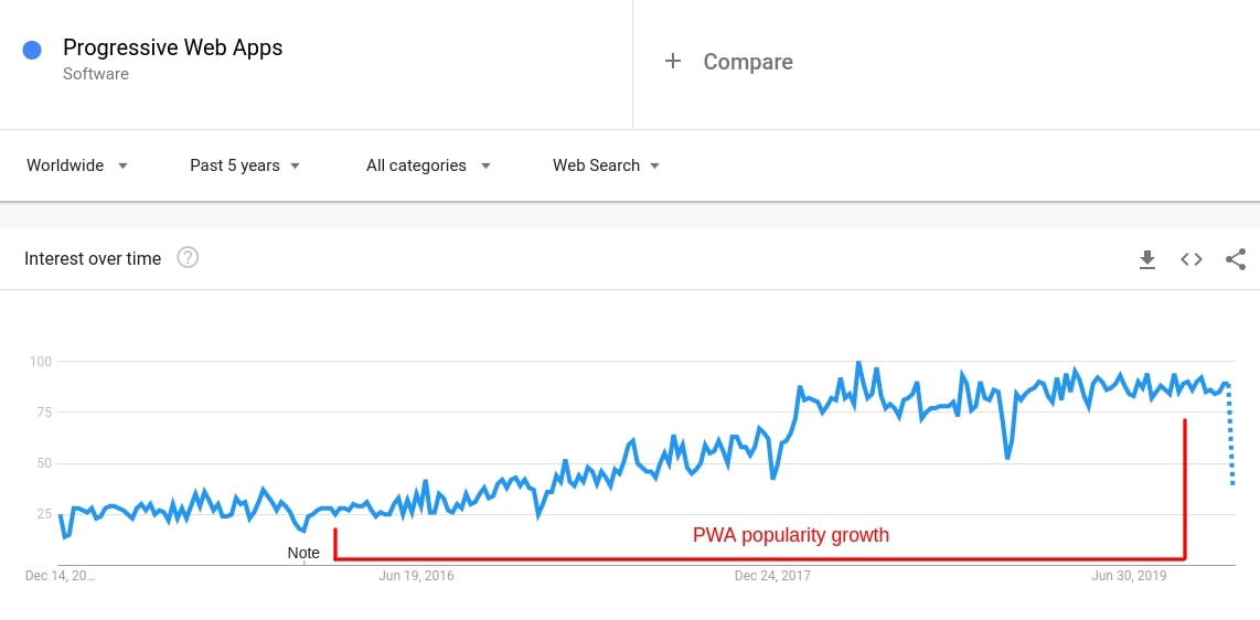 The growth of PWA popularity by Google Trends