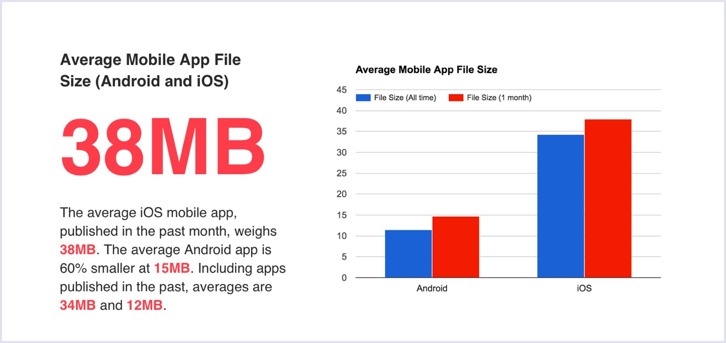 Average mobile app filie Size