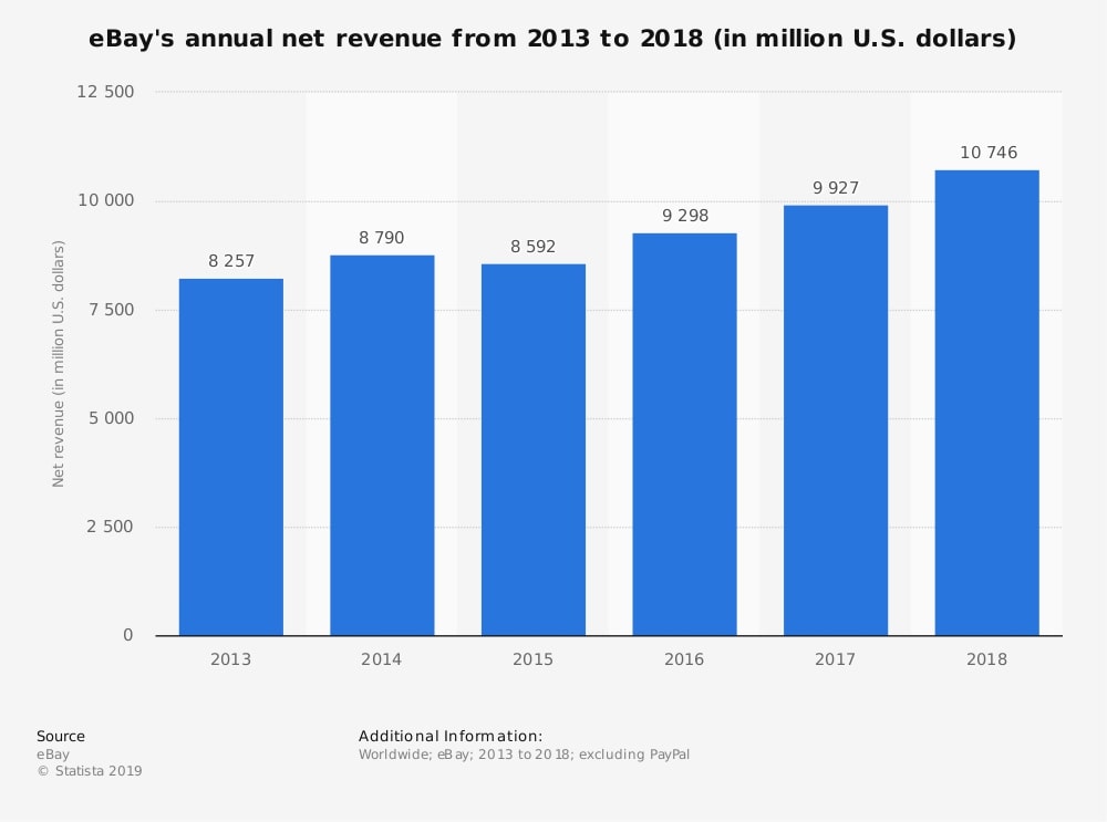 eBay's annual net revenue from 2013 to 2018