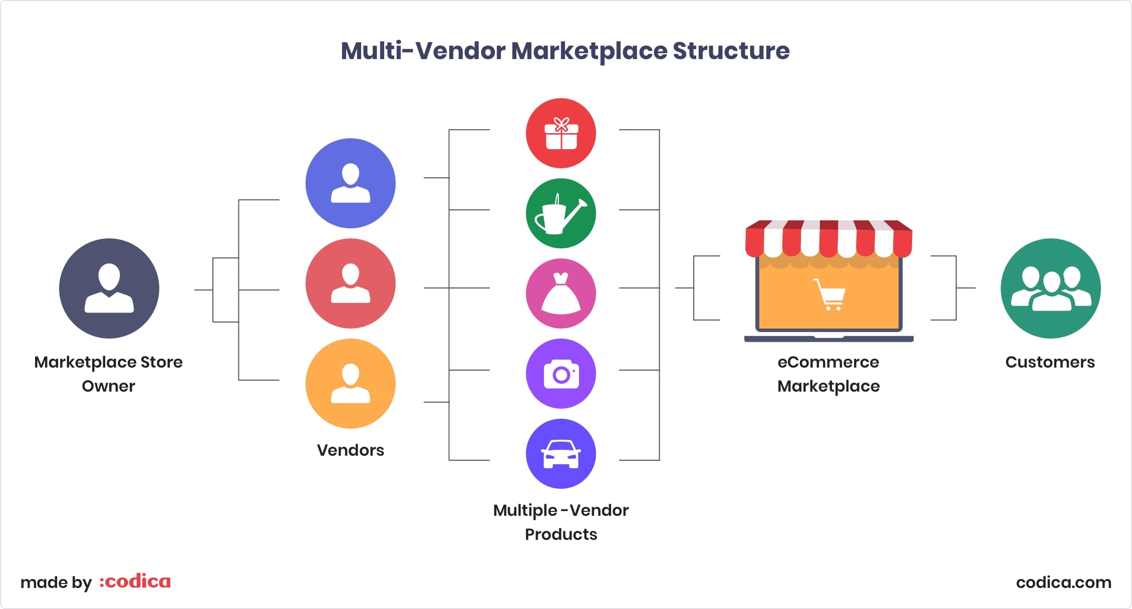 multi vendor ecommerce business plan